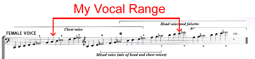 singing ranges for women